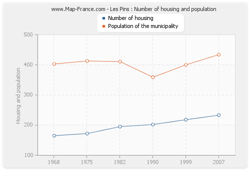 Les Pins : Number of housing and population